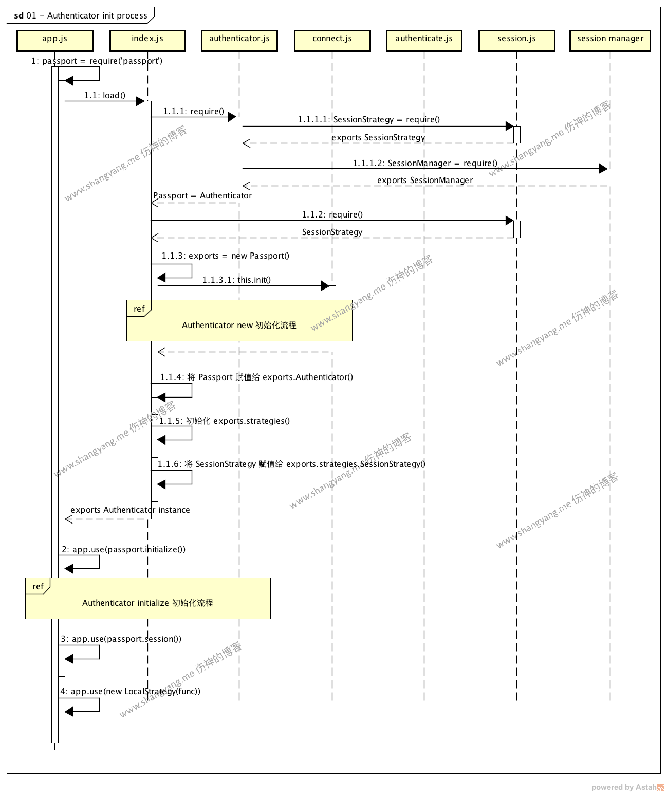 01 - Authenticator init process.png